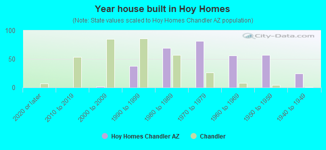 Year house built in Hoy Homes