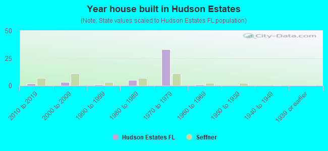 Year house built in Hudson Estates