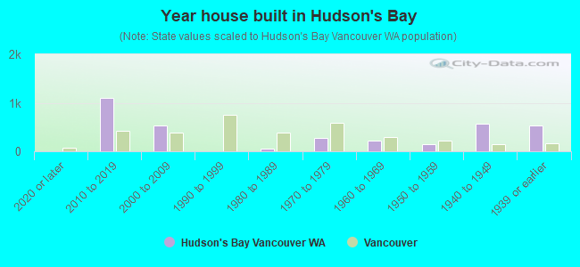 Year house built in Hudson's Bay