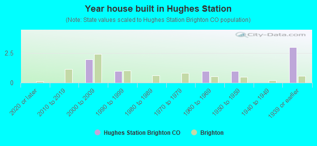 Year house built in Hughes Station
