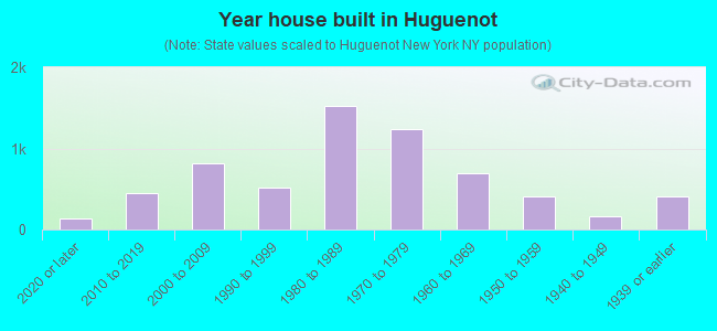 Year house built in Huguenot