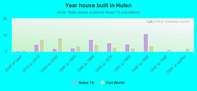 Year house built in Hulen