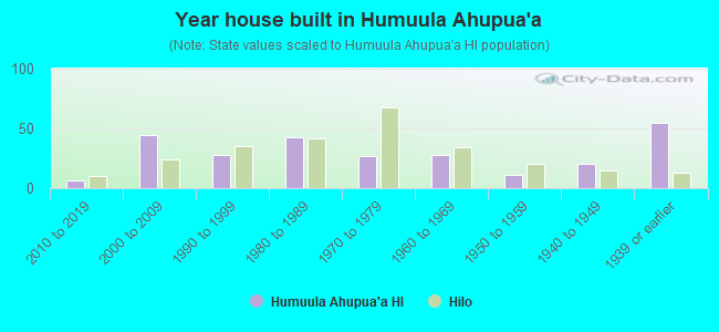 Year house built in Humuula Ahupua`a