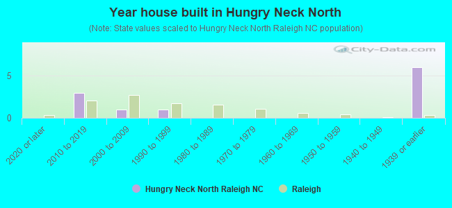 Year house built in Hungry Neck North