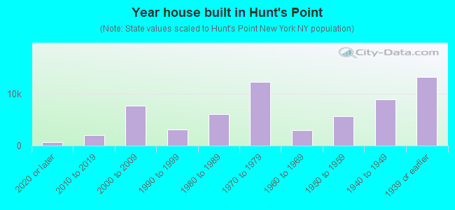 Year house built in Hunt's Point