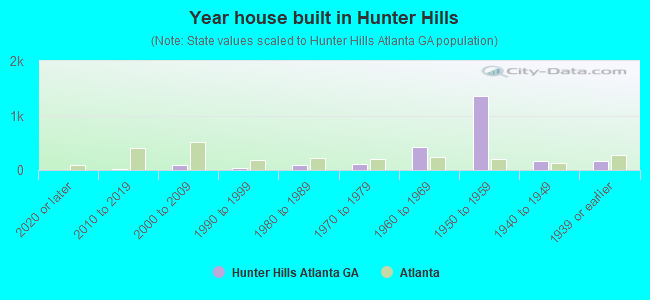 Year house built in Hunter Hills