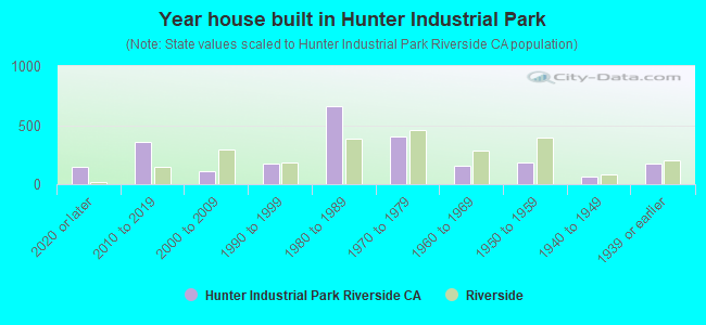 Year house built in Hunter Industrial Park