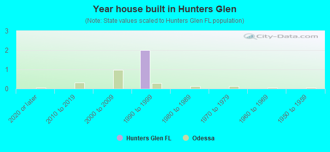 Year house built in Hunters Glen