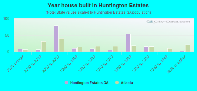 Year house built in Huntington Estates