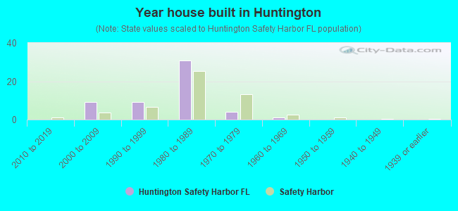 Year house built in Huntington
