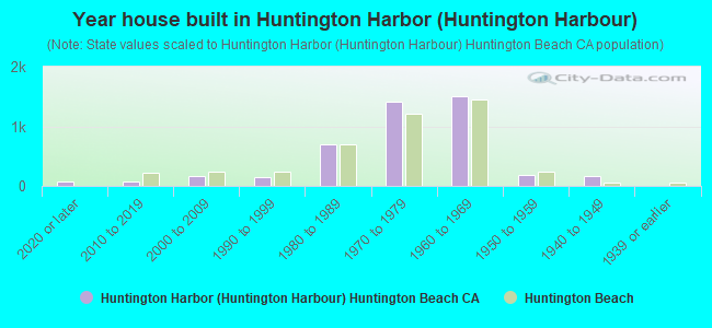 Year house built in Huntington Harbor (Huntington Harbour)