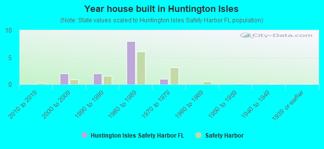 Year house built in Huntington Isles