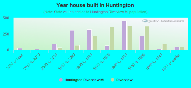 Year house built in Huntington