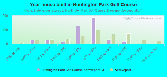 Year house built in Huntington Park Golf Course