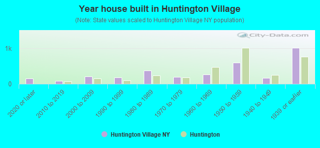 Year house built in Huntington Village