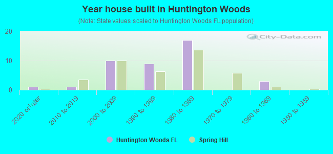 Year house built in Huntington Woods