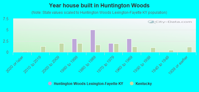Year house built in Huntington Woods