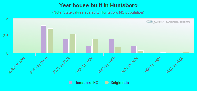 Year house built in Huntsboro