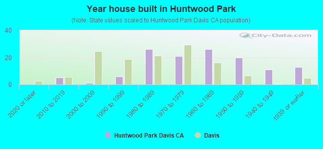 Year house built in Huntwood Park