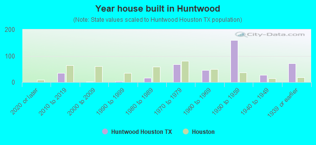 Year house built in Huntwood