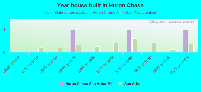 Year house built in Huron Chase