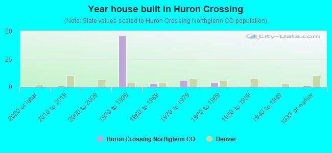 Year house built in Huron Crossing