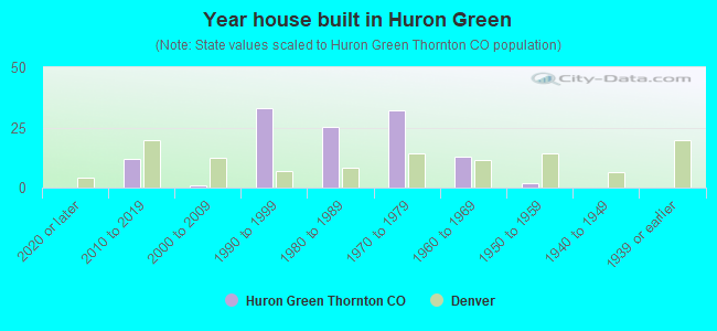Year house built in Huron Green