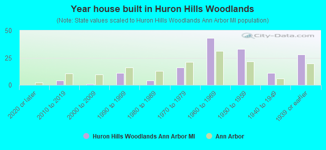 Year house built in Huron Hills Woodlands