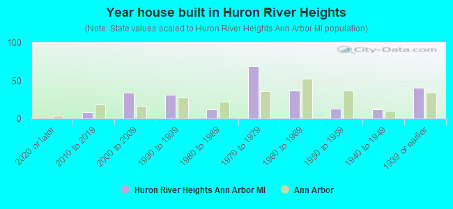 Year house built in Huron River Heights