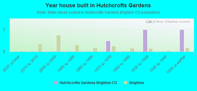 Year house built in Hutchcrofts Gardens