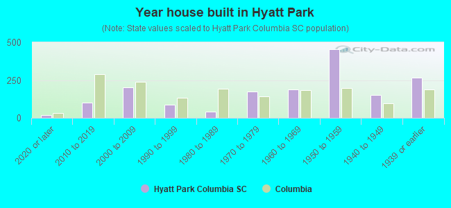 Year house built in Hyatt Park