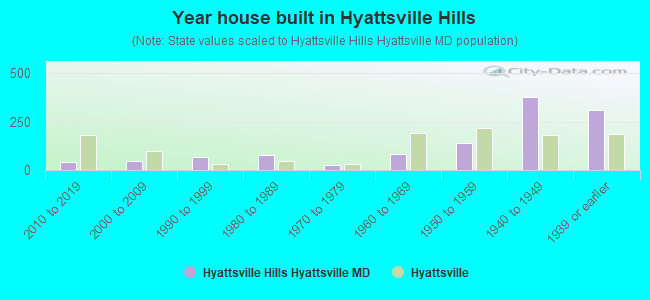 Year house built in Hyattsville Hills