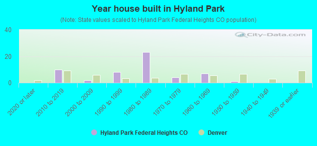 Year house built in Hyland Park