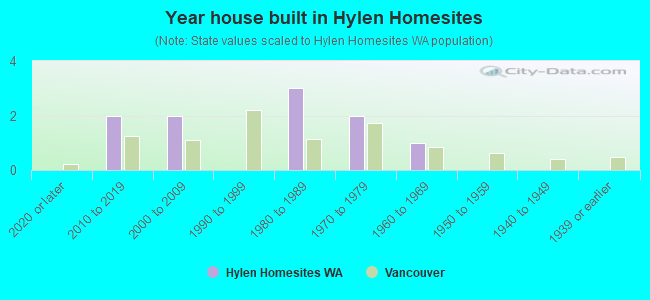 Year house built in Hylen Homesites