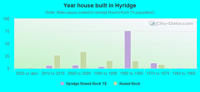 Year house built in Hyridge