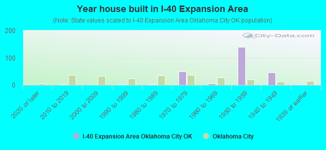 Year house built in I-40 Expansion Area