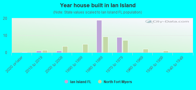 Year house built in Ian Island