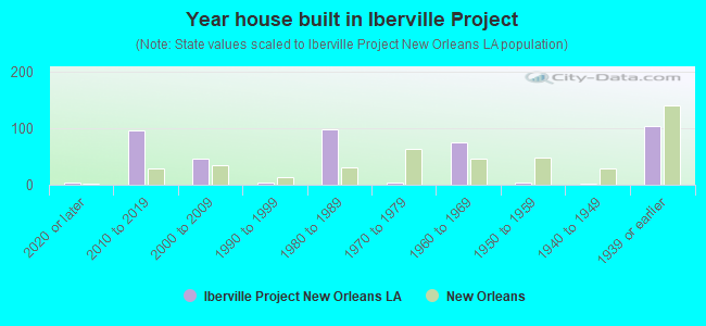 Year house built in Iberville Project