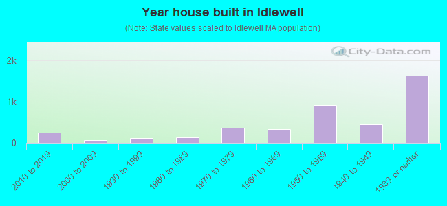Year house built in Idlewell