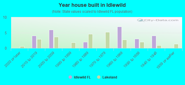 Year house built in Idlewild
