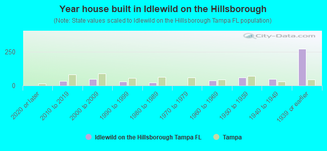Year house built in Idlewild on the Hillsborough