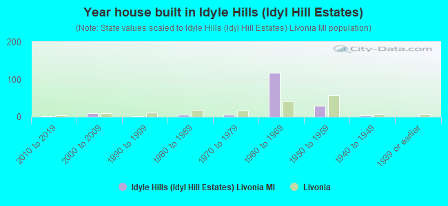 Year house built in Idyle Hills (Idyl Hill Estates)