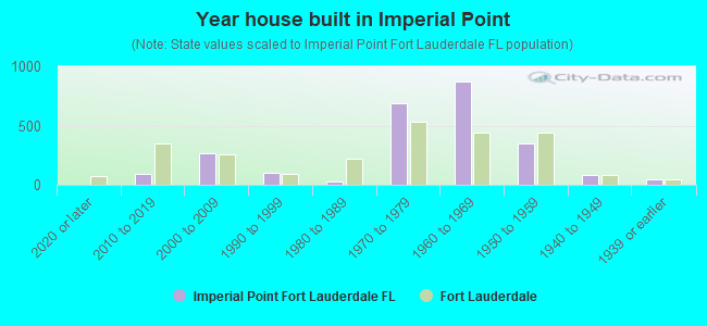 Year house built in Imperial Point
