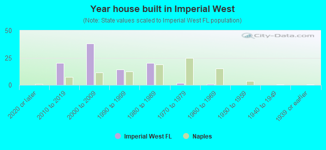 Year house built in Imperial West