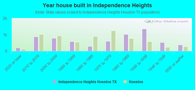 Year house built in Independence Heights