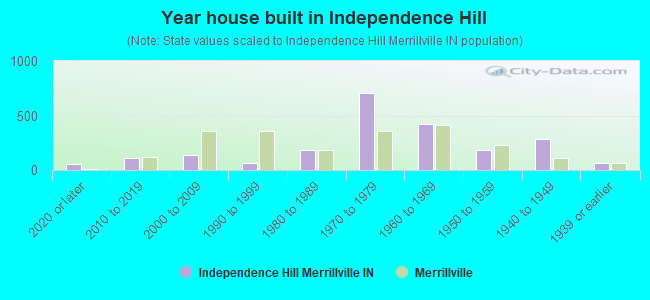 Year house built in Independence Hill