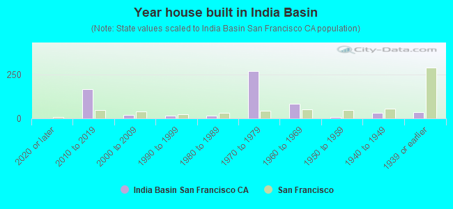 Year house built in India Basin