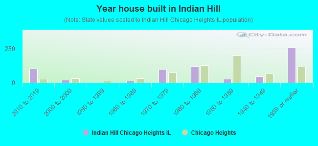 Year house built in Indian Hill