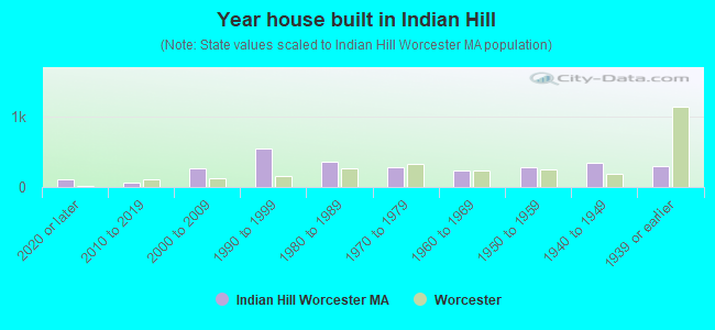 Year house built in Indian Hill
