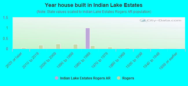 Year house built in Indian Lake Estates